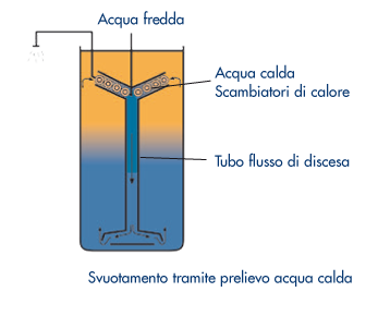 svuotamento